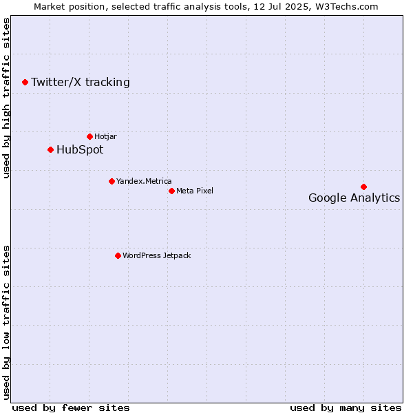 Market position of Google Analytics vs. HubSpot vs. Twitter/X tracking