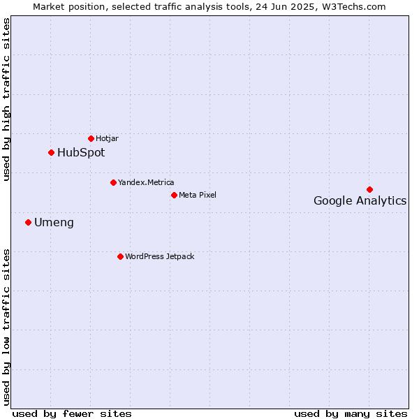 Market position of Google Analytics vs. HubSpot vs. Umeng