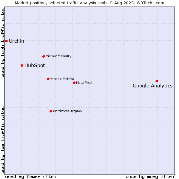 Market position of Google Analytics vs. HubSpot vs. Urchin