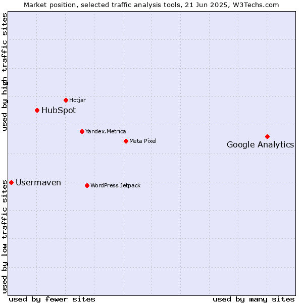 Market position of Google Analytics vs. HubSpot vs. Usermaven