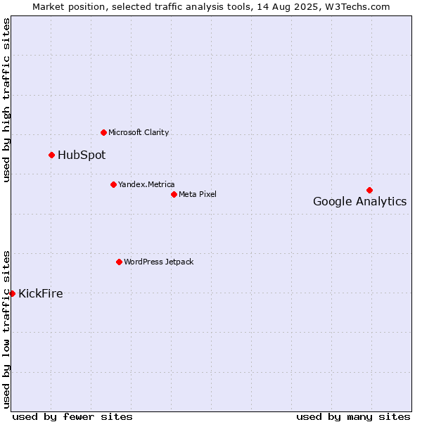Market position of Google Analytics vs. HubSpot vs. KickFire