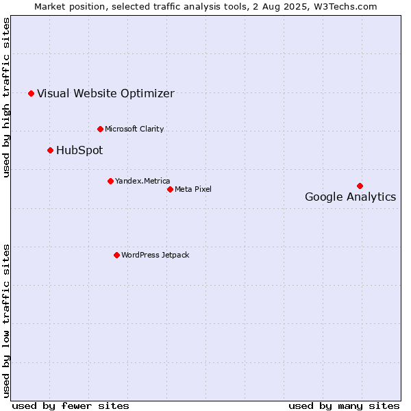 Market position of Google Analytics vs. HubSpot vs. Visual Website Optimizer