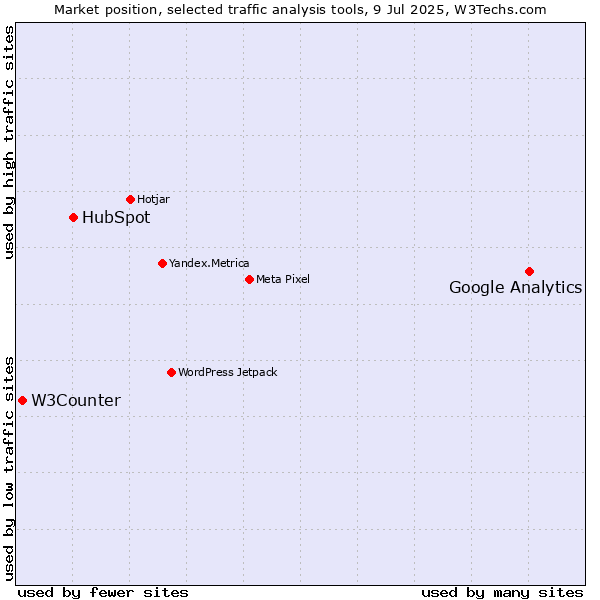 Market position of Google Analytics vs. HubSpot vs. W3Counter