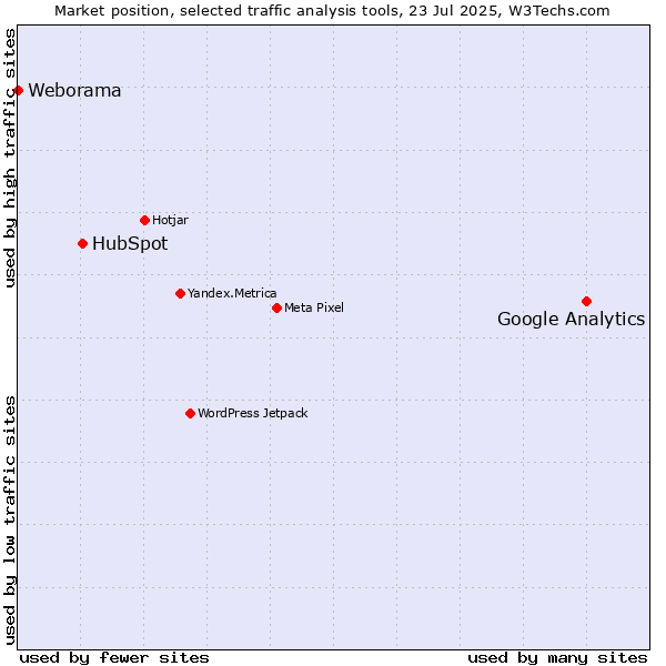 Market position of Google Analytics vs. HubSpot vs. Weborama