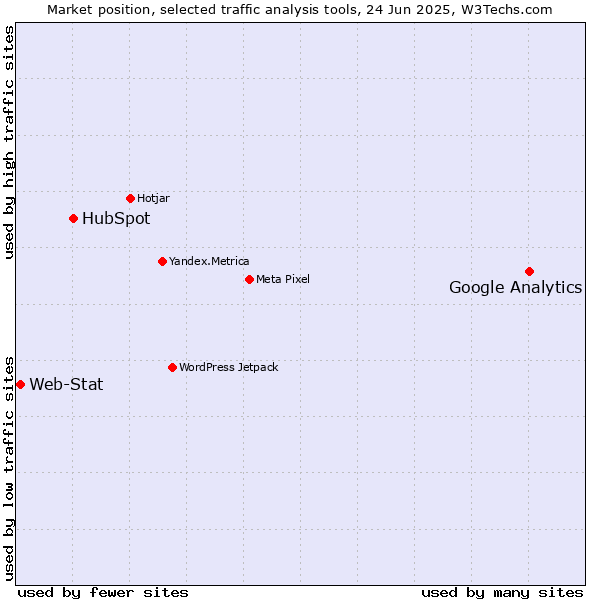Market position of Google Analytics vs. HubSpot vs. Web-Stat
