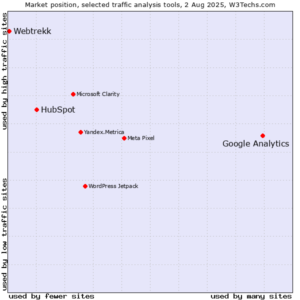 Market position of Google Analytics vs. HubSpot vs. Webtrekk