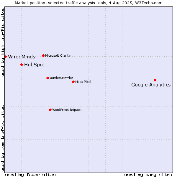 Market position of Google Analytics vs. HubSpot vs. WiredMinds 