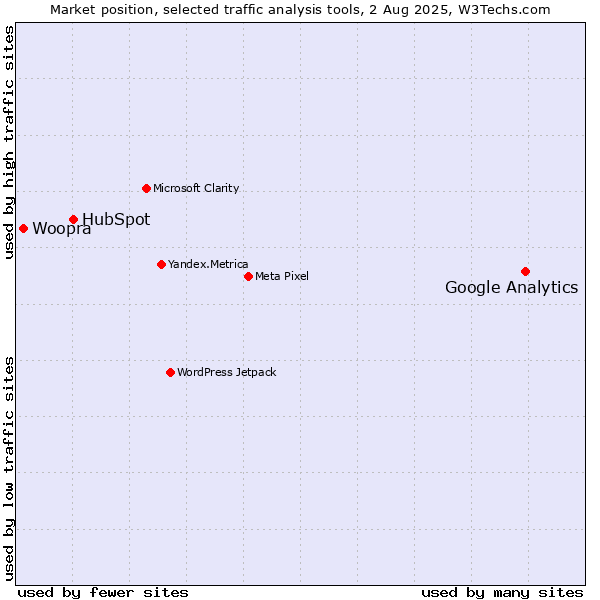Market position of Google Analytics vs. HubSpot vs. Woopra