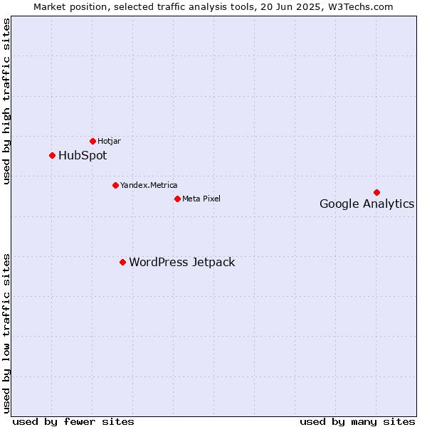 Market position of Google Analytics vs. WordPress Jetpack vs. HubSpot