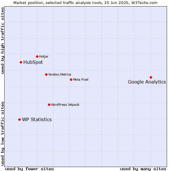 Market position of Google Analytics vs. HubSpot vs. WP Statistics