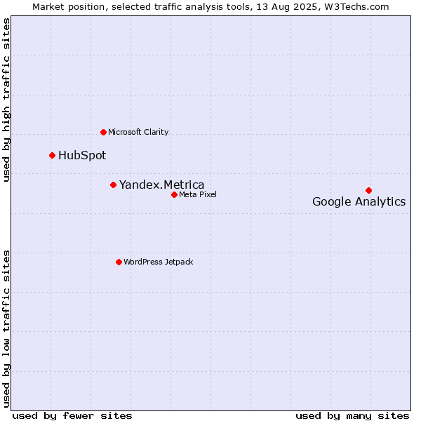 Market position of Google Analytics vs. Yandex.Metrica vs. HubSpot