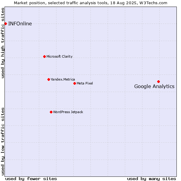 Market position of Google Analytics vs. INFOnline