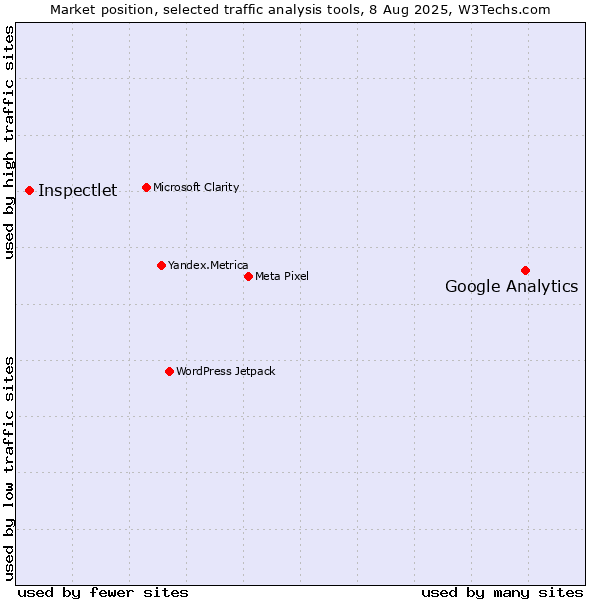 Market position of Google Analytics vs. Inspectlet