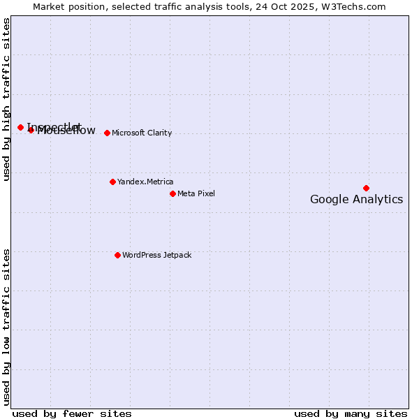 Market position of Google Analytics vs. Mouseflow vs. Inspectlet