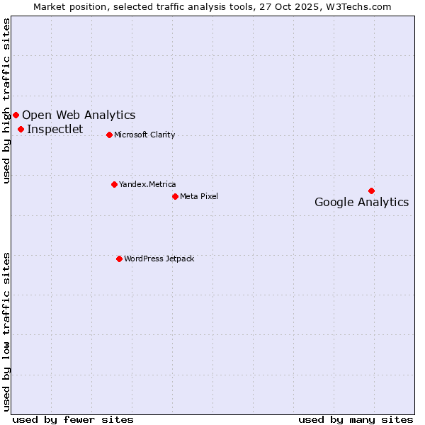 Market position of Google Analytics vs. Inspectlet vs. Open Web Analytics