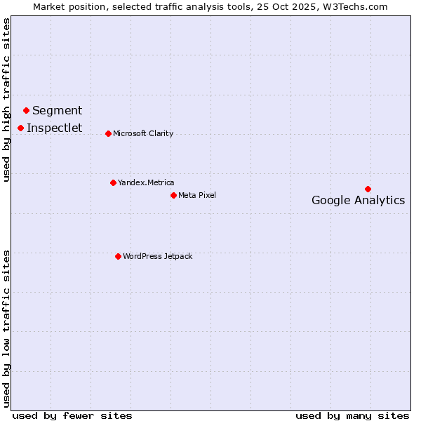 Market position of Google Analytics vs. Segment vs. Inspectlet