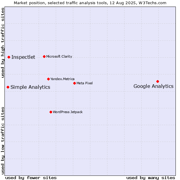 Market position of Google Analytics vs. Inspectlet vs. Simple Analytics