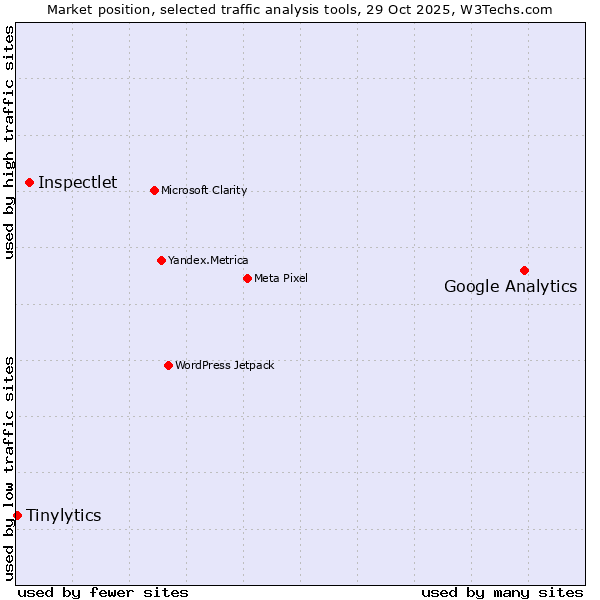 Market position of Google Analytics vs. Inspectlet vs. Tinylytics