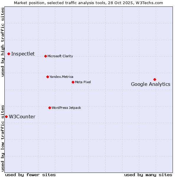 Market position of Google Analytics vs. Inspectlet vs. W3Counter