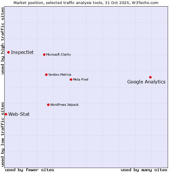 Market position of Google Analytics vs. Inspectlet vs. Web-Stat