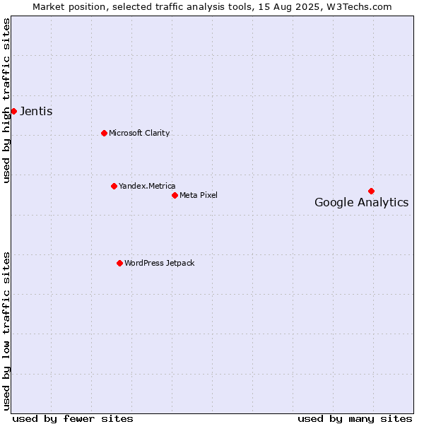 Market position of Google Analytics vs. Jentis