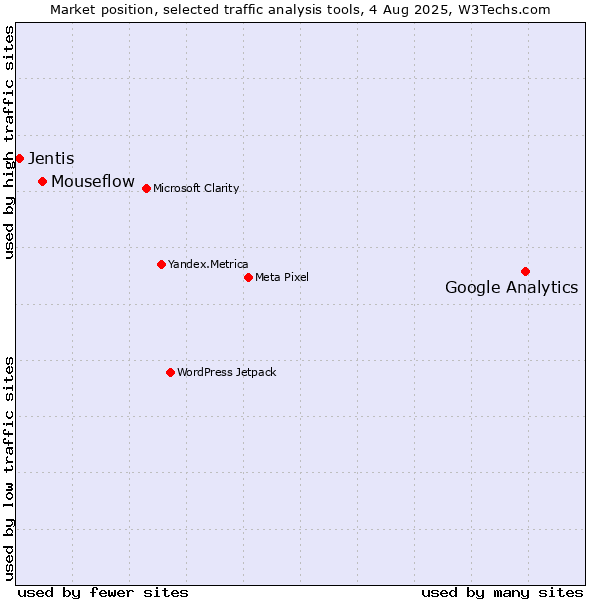 Market position of Google Analytics vs. Mouseflow vs. Jentis