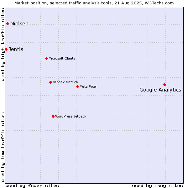 Market position of Google Analytics vs. Nielsen vs. Jentis