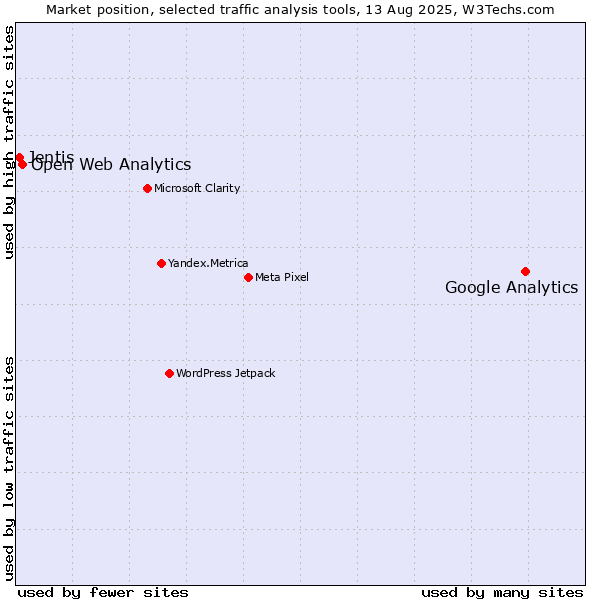 Market position of Google Analytics vs. Open Web Analytics vs. Jentis