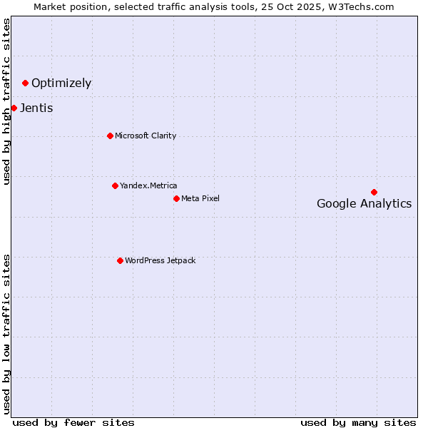 Market position of Google Analytics vs. Optimizely vs. Jentis