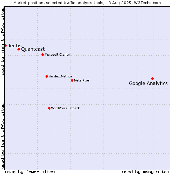 Market position of Google Analytics vs. Quantcast vs. Jentis