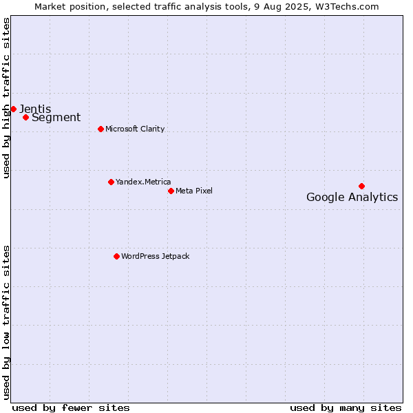 Market position of Google Analytics vs. Segment vs. Jentis