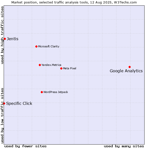 Market position of Google Analytics vs. Jentis vs. Specific Click