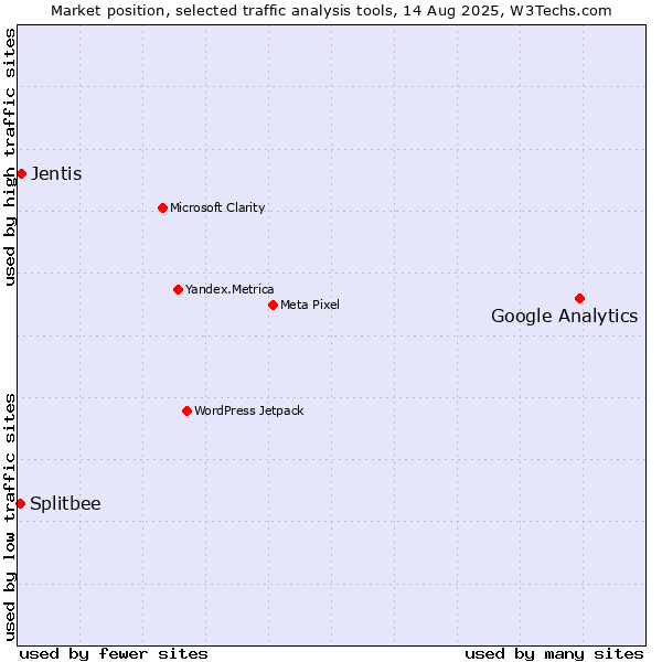 Market position of Google Analytics vs. Jentis vs. Splitbee