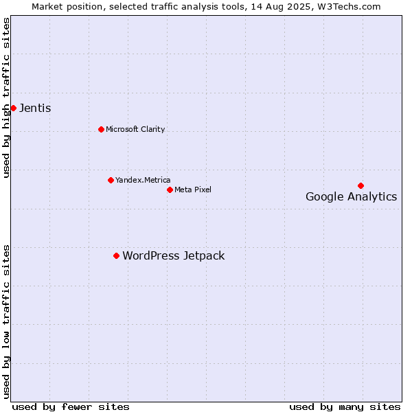 Market position of Google Analytics vs. WordPress Jetpack vs. Jentis