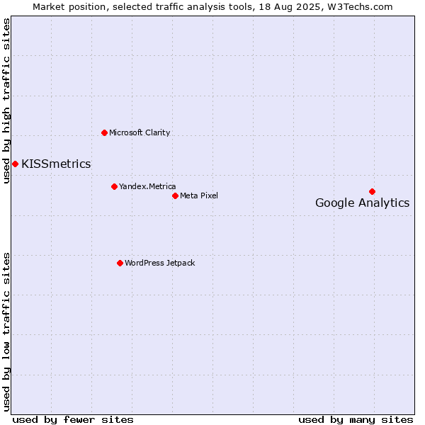 Market position of Google Analytics vs. KISSmetrics