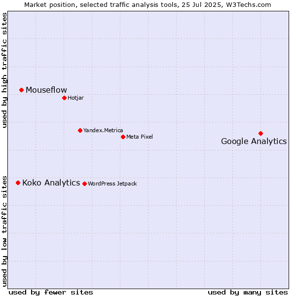 Market position of Google Analytics vs. Mouseflow vs. Koko Analytics