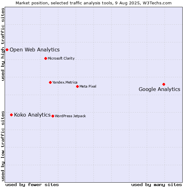 Market position of Google Analytics vs. Koko Analytics vs. Open Web Analytics