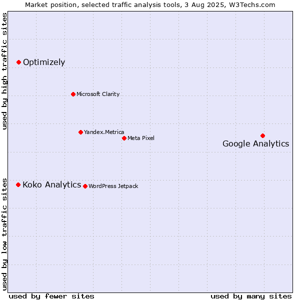 Market position of Google Analytics vs. Optimizely vs. Koko Analytics