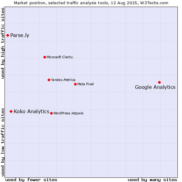 Market position of Google Analytics vs. Koko Analytics vs. Parse.ly