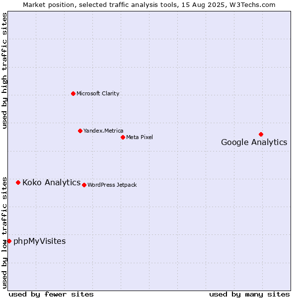 Market position of Google Analytics vs. Koko Analytics vs. phpMyVisites