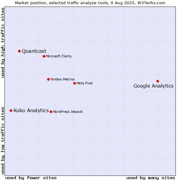 Market position of Google Analytics vs. Quantcast vs. Koko Analytics