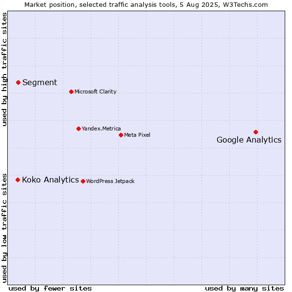 Market position of Google Analytics vs. Segment vs. Koko Analytics