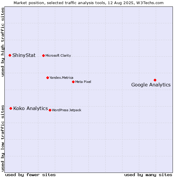 Market position of Google Analytics vs. Koko Analytics vs. ShinyStat