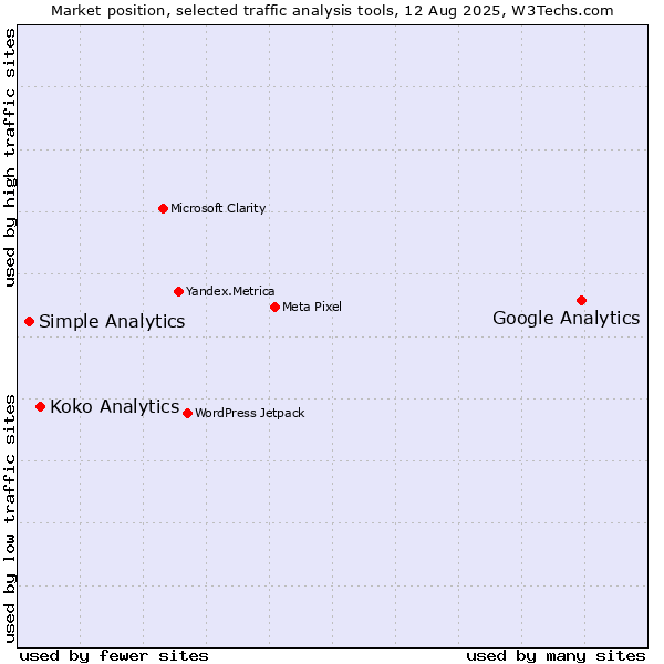 Market position of Google Analytics vs. Koko Analytics vs. Simple Analytics