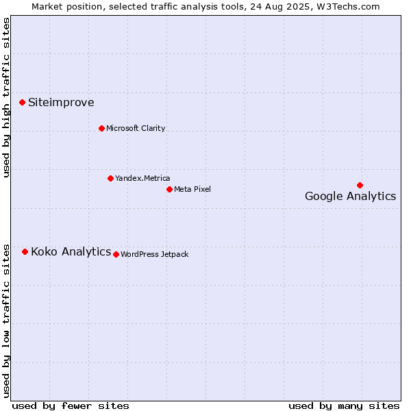 Market position of Google Analytics vs. Koko Analytics vs. Siteimprove