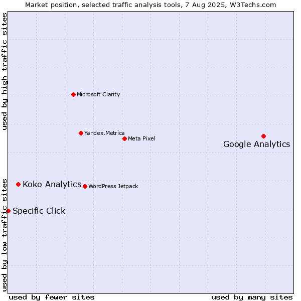 Market position of Google Analytics vs. Koko Analytics vs. Specific Click