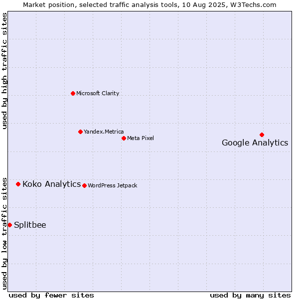 Market position of Google Analytics vs. Koko Analytics vs. Splitbee