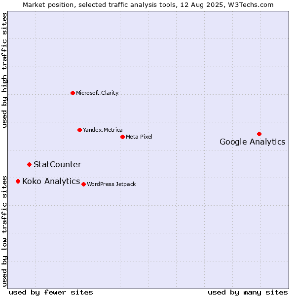 Market position of Google Analytics vs. StatCounter vs. Koko Analytics