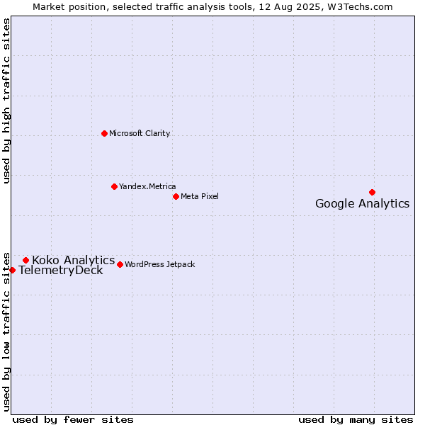 Market position of Google Analytics vs. Koko Analytics vs. TelemetryDeck