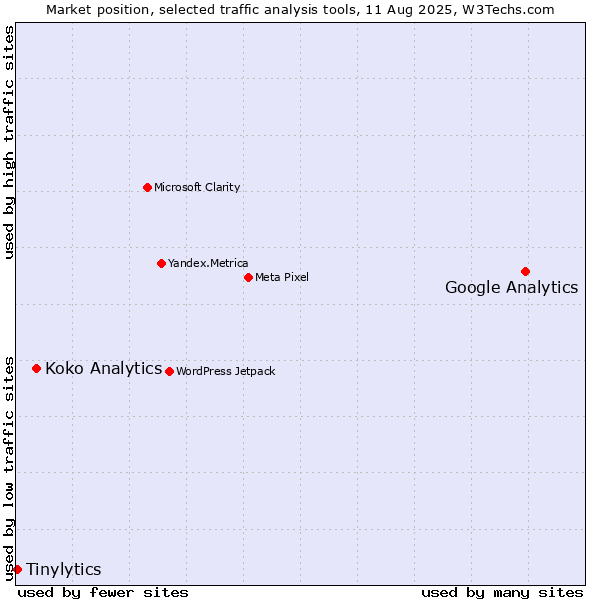 Market position of Google Analytics vs. Koko Analytics vs. Tinylytics